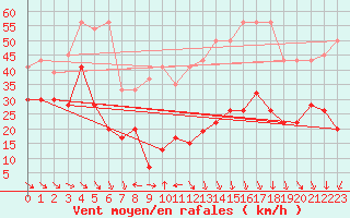 Courbe de la force du vent pour Jungfraujoch (Sw)