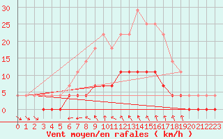 Courbe de la force du vent pour Vaestmarkum