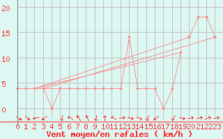 Courbe de la force du vent pour Mariapfarr