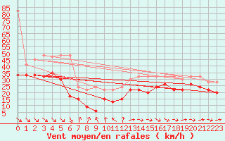 Courbe de la force du vent pour La Dle (Sw)