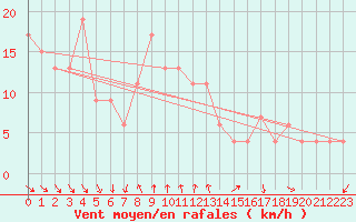 Courbe de la force du vent pour Monte S. Angelo