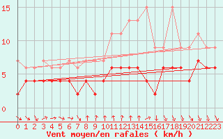 Courbe de la force du vent pour La Fretaz (Sw)