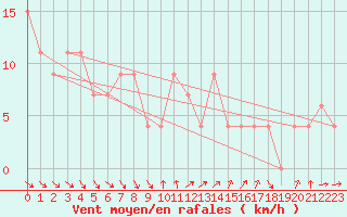 Courbe de la force du vent pour Monte S. Angelo