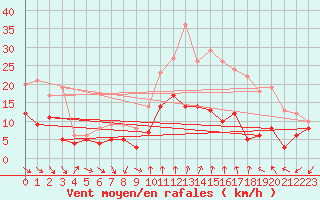Courbe de la force du vent pour Poitiers (86)