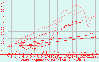 Courbe de la force du vent pour Rochefort Saint-Agnant (17)