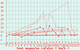 Courbe de la force du vent pour Coburg