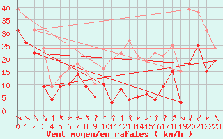 Courbe de la force du vent pour Mont-Aigoual (30)