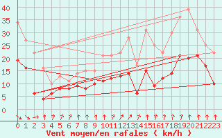Courbe de la force du vent pour Bad Hersfeld