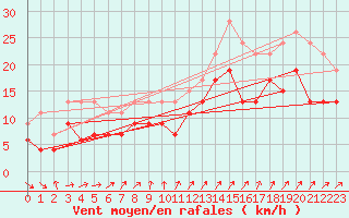Courbe de la force du vent pour Chteauroux (36)