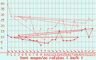 Courbe de la force du vent pour Napf (Sw)