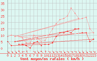 Courbe de la force du vent pour Charleville-Mzires (08)