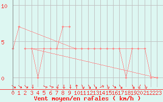 Courbe de la force du vent pour Klagenfurt