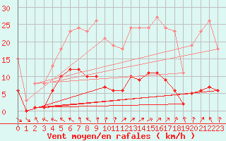 Courbe de la force du vent pour Sorcy-Bauthmont (08)
