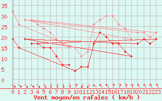 Courbe de la force du vent pour Manston (UK)