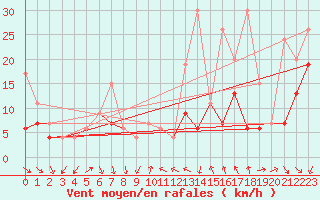 Courbe de la force du vent pour Matro (Sw)