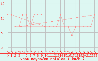 Courbe de la force du vent pour Moenichkirchen