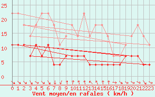 Courbe de la force du vent pour Adjud