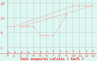 Courbe de la force du vent pour Moenichkirchen