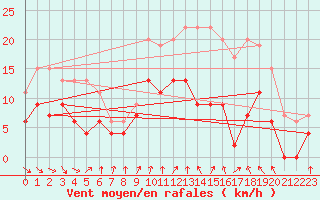 Courbe de la force du vent pour Poitiers (86)