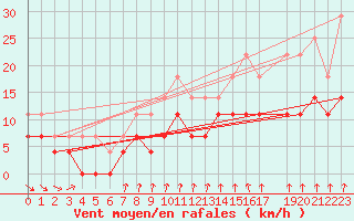 Courbe de la force du vent pour Kankaanpaa Niinisalo