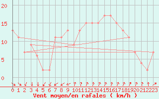 Courbe de la force du vent pour Messina