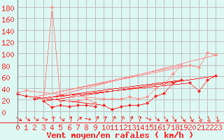 Courbe de la force du vent pour Mont-Aigoual (30)