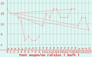 Courbe de la force du vent pour Glasgow (UK)