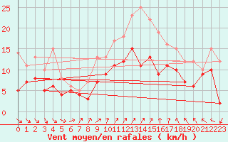 Courbe de la force du vent pour Goettingen