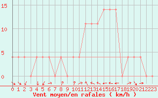 Courbe de la force du vent pour Virgen