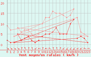 Courbe de la force du vent pour Nancy - Essey (54)