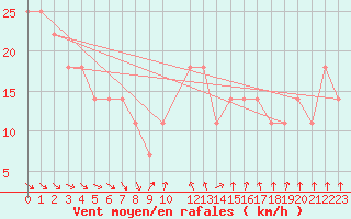 Courbe de la force du vent pour Kumlinge Kk