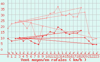 Courbe de la force du vent pour Montgivray (36)