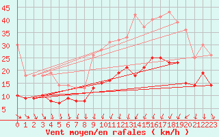 Courbe de la force du vent pour Lanvoc (29)