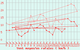 Courbe de la force du vent pour Weissenburg
