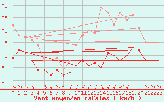 Courbe de la force du vent pour Ble / Mulhouse (68)