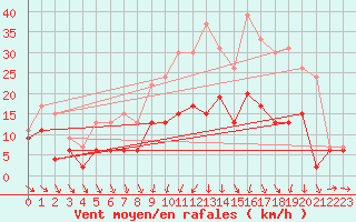 Courbe de la force du vent pour Blois (41)