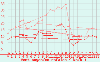 Courbe de la force du vent pour Berus