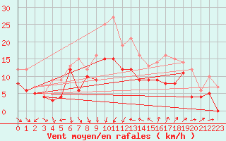 Courbe de la force du vent pour Montpellier (34)