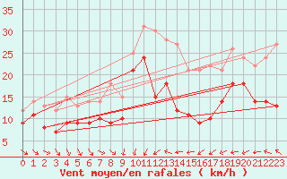 Courbe de la force du vent pour Porto-Vecchio (2A)