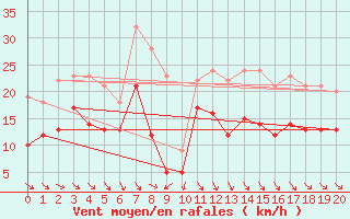 Courbe de la force du vent pour Capbreton (40)