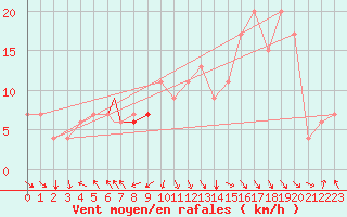 Courbe de la force du vent pour Meknes