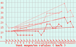 Courbe de la force du vent pour Marnitz