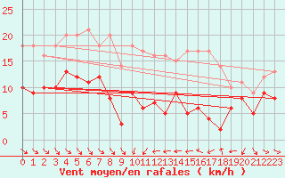 Courbe de la force du vent pour Mcon (71)
