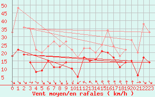 Courbe de la force du vent pour Leucate (11)