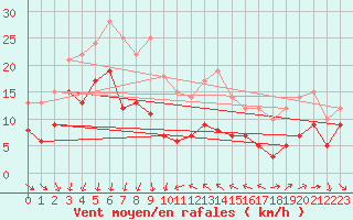 Courbe de la force du vent pour Antibes (06)