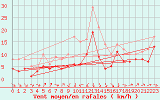 Courbe de la force du vent pour Wunsiedel Schonbrun