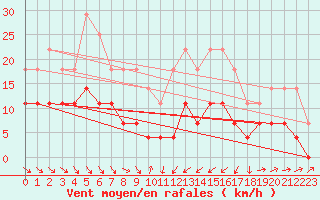 Courbe de la force du vent pour Radauti
