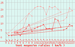 Courbe de la force du vent pour Soltau