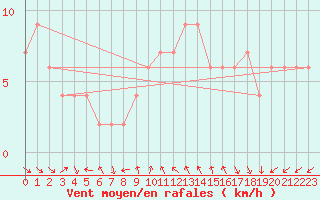 Courbe de la force du vent pour Brescia / Ghedi