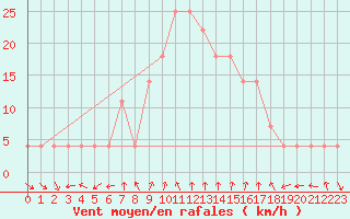 Courbe de la force du vent pour Joutseno Konnunsuo